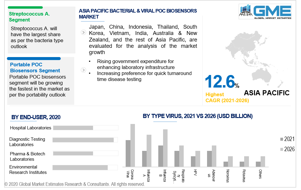 asia pacific bacterial & viral point of care biosensors market